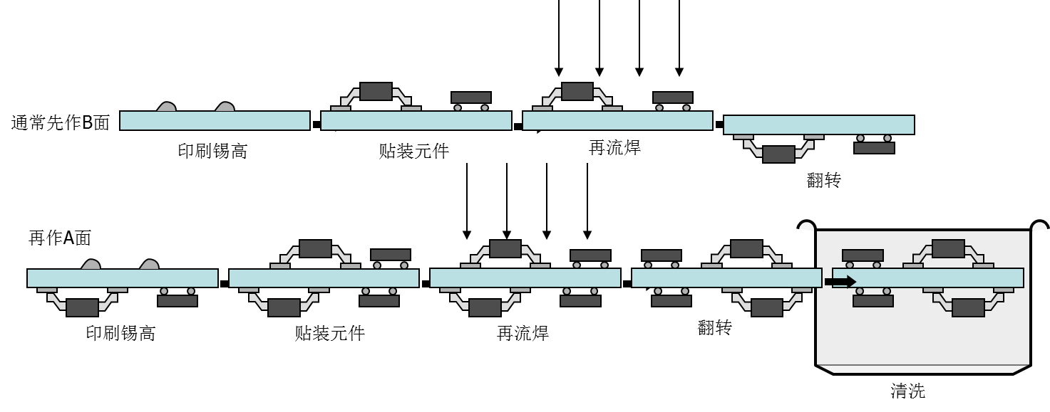 smt生產(chǎn)線工藝流程