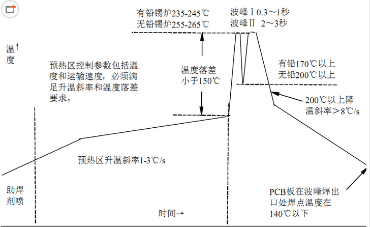 波峰焊溫度曲線(xiàn)示意圖.png