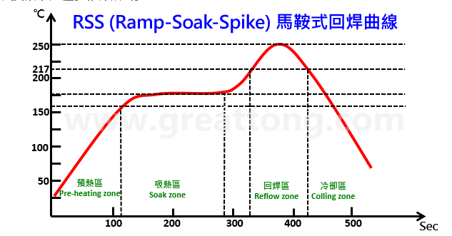 適用于無鉛回流焊的溫度曲線