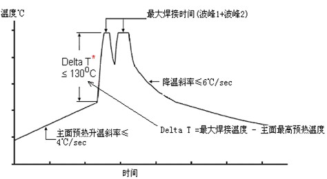 波峰焊爐溫曲線測試點分布標(biāo)準(zhǔn)